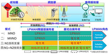 LPWAN布局漸成形，物聯網商用服務成長可期
